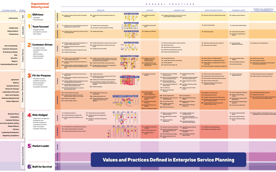 Kanban Maturity Model – Run the Engine of Change (Practices Map)